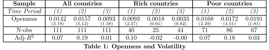 Table 2: All countries, 1950-2000