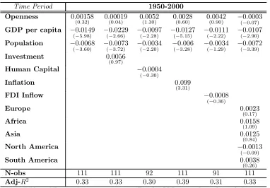 Table 5: All countries, 1950-2000, controlling for GDP per capita and population