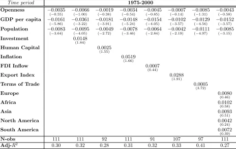 Table 7: All countries, 1975-2000, controlling for GDP per capita and population