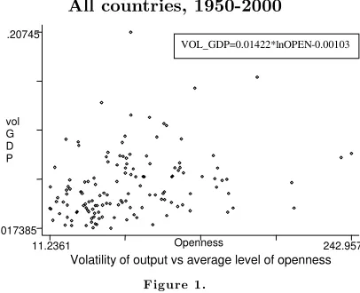 Figure 1Figure 1. plots output volatility as a function of openness for the time pe-