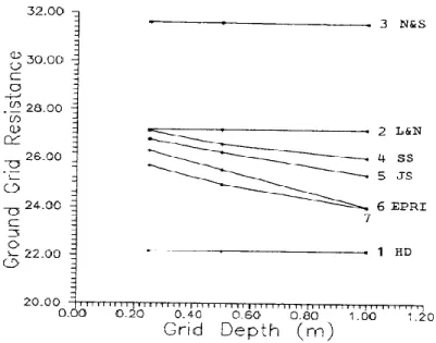 Fig. 1 Grounding grid resistance versus grid depth 