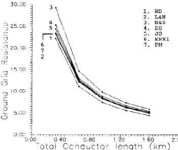 Fig. 3 Grounding grid resistance versus number of meshes  