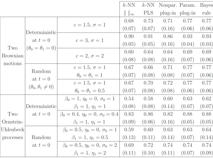 Table 2: Proportion of correctly classified for the transformed cell data.