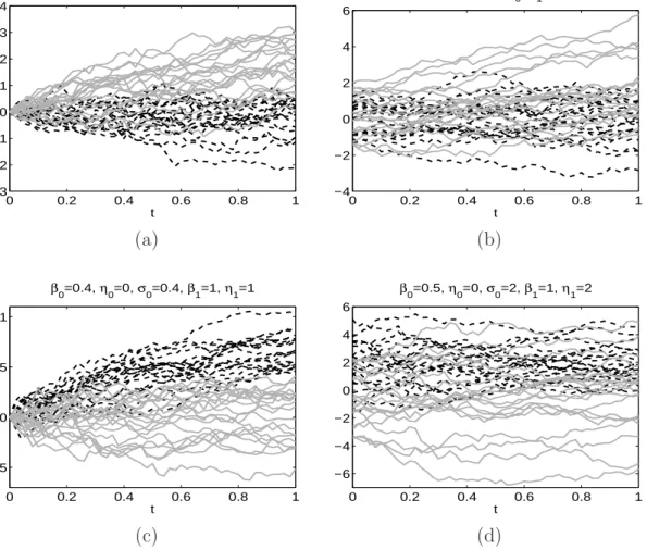 Figure 1: Some trajectories (P 0 in gray and P 1 in dotted black) of the processes used in the Monte Carlo study