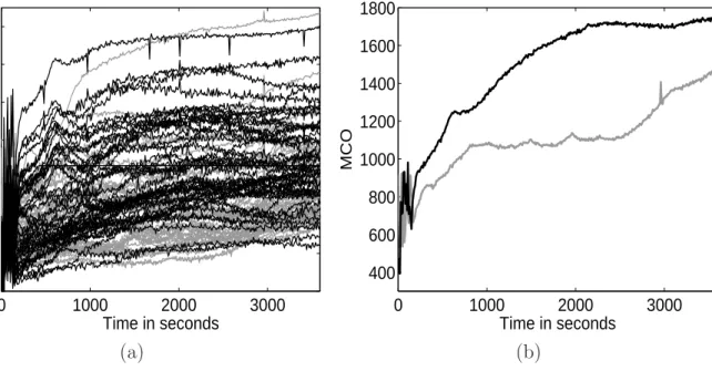 Figure 2: Cell data (control group in grey and treatment group in black): (a) all the original observations; (b) sample means.