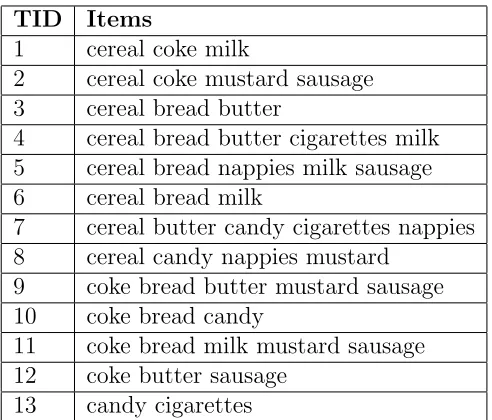 Table 2.2: Market Basket Transaction Data