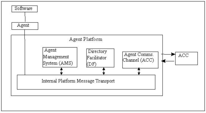Figure 2.2: FIPA Agent Management Reference Model [37]