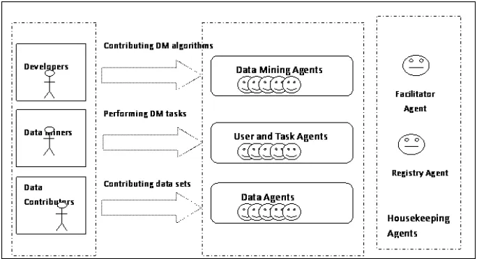 Figure 3.3: High Level View of EMADS Conceptual Framework