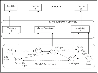 Figure 3.6: EMADS Architecture as Implemented in JADE