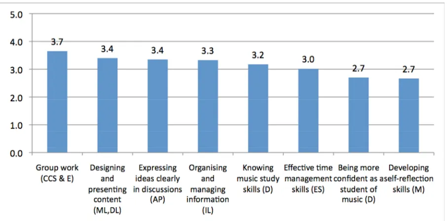 Table 2: To what extent have you developed these skills as a result of theSemester 2 [wiki] task? (min=0 and max=5)Key to mapped learning literacies (LLiDA): CCS=Communication and collaboration skills,