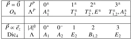 Table 1. Upper part lists irrepsit lists irrepsnumbers ΛP of the octaheral group (P⃗ = ⃗0) and corresponding continuum quantum JP of states that they contain