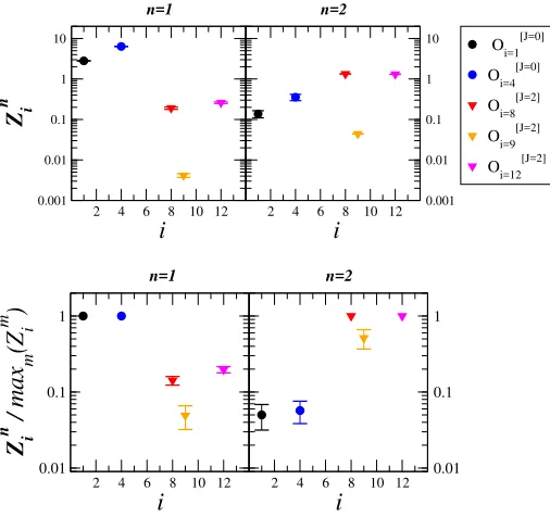 Figure 2.The overlap factors Zni = ⟨Oi|n⟩ for lowest two eigenstates n = 1, 2 in the left pane of Figure1 resulting from the 5 × 5 correlation matrix based on operators O[J=0]1,4 &O[J=2]8,9,12