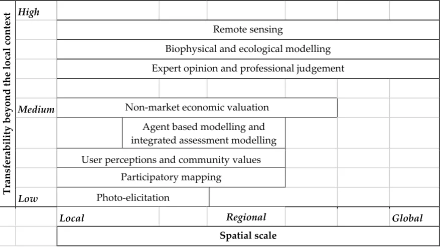 Figure 2. Ecosystem service mapping methods arranged by scale and transferability beyond the local context