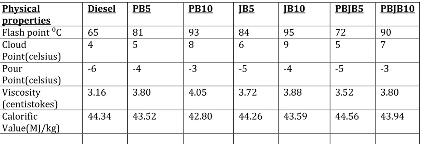 Table 1: Comparison of physical properties of pure diesel &amp; jatropha &amp; palm biodiesel 