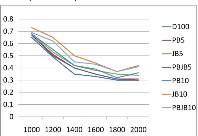 Figure 2: Engine Speed vs Brake Specific Fuel Consumption 