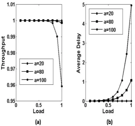 Fig. 4: (a) throughput vs. load and (b) delay vs. load with fixed buffering capacity (B) of 8 while considering request 