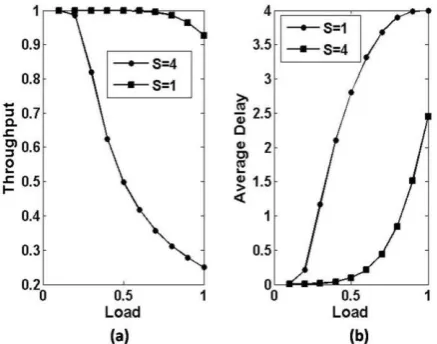 figure, up to load 0.8, the throughput is nearly one in case of S=4, while with S=1 it is continuously decreasing and it touches a value of 0.5 at the load of 0.5 which is very less