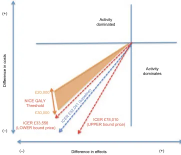 Figure 2 Sensitivity analysis demonstrating the range of ICERs.Abbreviations: ICER, Incremental cost-effectiveness ratio; NICE, National Institute for Health and Care Excellence; QALY, quality-adjusted life year.