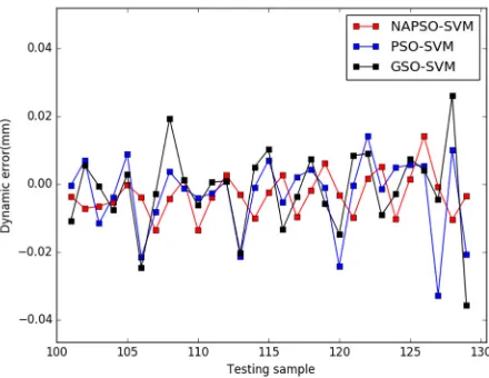 Figure 6. Predicted results of the PSO-SVM (case 2) 
