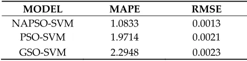 Table 3. Comparison of the index value among the three models (case 2). 