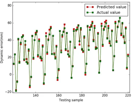 Figure 1. Predicted results of the NAPSO-SVM (case1)range of gains, dimension of search space and initial positions are identical for all the algorithms