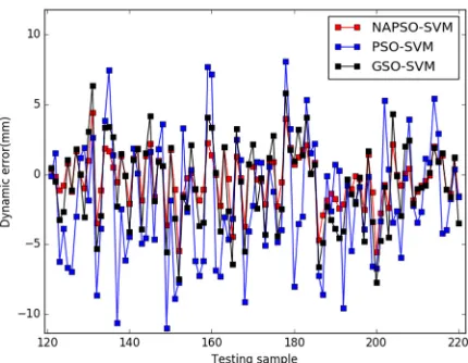 Figure 4. Comparison of three models for predicted residuals (case 1) 