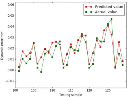 Table 2. Comparison of the index value among the three models (case 1). 