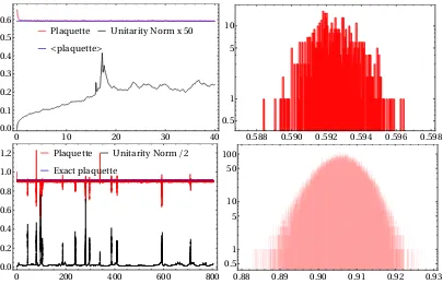 Figure 5. Cooling ewith cooling (12 sweeps per dynamical sweep) ofLangevin evolution with cooling (2 sweeps) of the unitarity norm and the spatial plaquette (the plaquette usingﬀectiveness