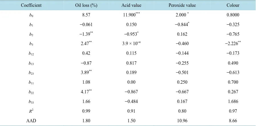 Table 3. Regression coefficients, coefficient of determination (R2) and absolute average deviation (AAD) for four dependent parameters for decolourisation of black shea butter