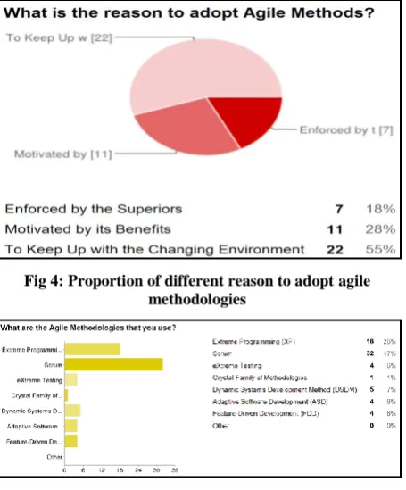 Fig 5: Proportion of different types of agile methodologies used by agile method practitioners 