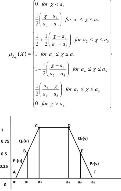 Figure 1 Graphical representation of a hexagonal fuzzy number 