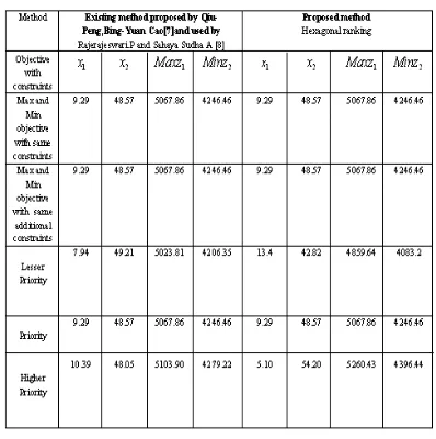 Table 6.1: Comparison of results obtained by using existing and proposed method. 