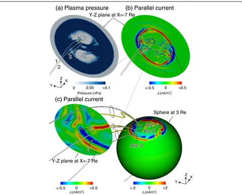 Fig. 8 a Plasma pressure and b, c parallel current density in the Y-Z plane at X = − 7 Re