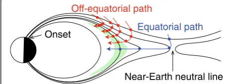 Fig. 11 A schematic of stream lines of plasma at expansion onset.The blue line indicates the stream line flowing near the equatorialplane