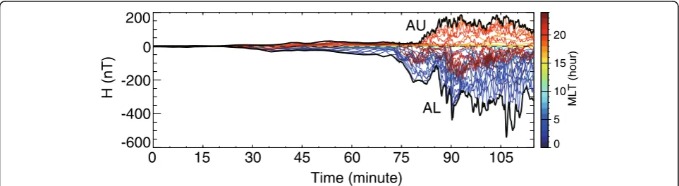 Fig. 1 The H-component of the magnetic disturbance at 70 MLAT and 48 MLTs. The upper and lower envelops are regarded as AU and ALindices, respectively