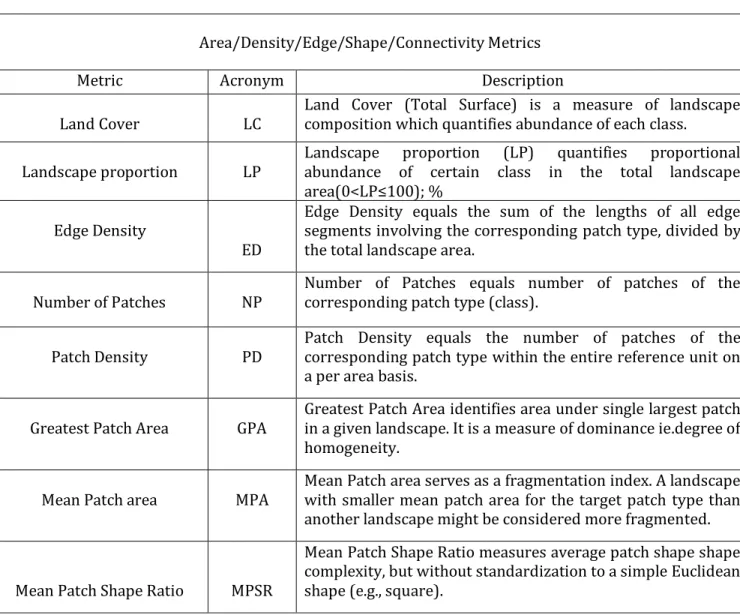 Table 1.Landscape Metrics used in the study 