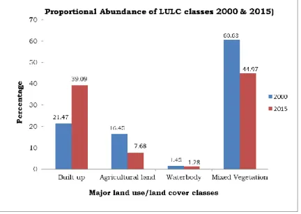 Table 3.Landscape Metrics computed for class types for 2000 