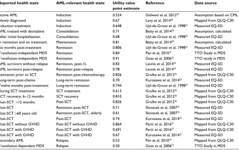 Figure 3 health state utility values for acute myeloid leukemia.Abbreviation: sCT, stem cell transplantation.