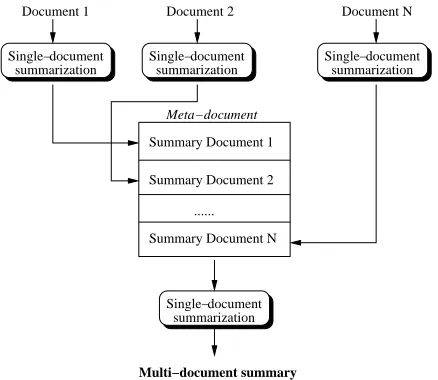 Figure 2: Generation of a multi-document summaryusing meta-summarization.