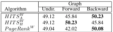 Table 1: Results for English single-document sum-marization.