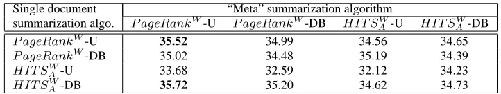 Table 4: Results for multi-document summarization (U = Undirected; DB = Directed Backward)