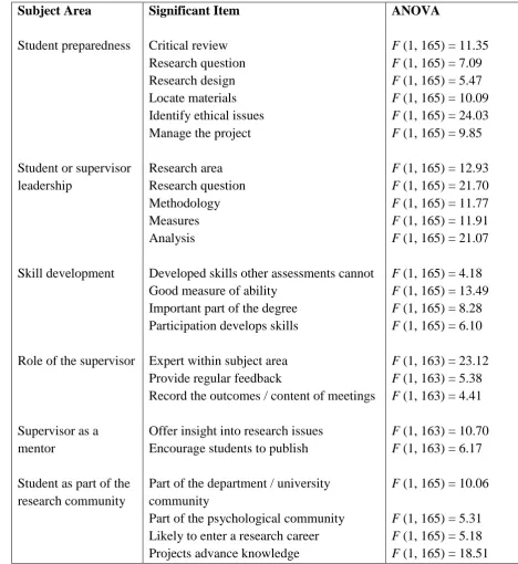 Table 1: Significant Differences Between Student and Supervisor Perspectives of the Undergraduate Research Experience 
