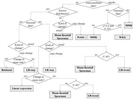 Figure 2.1 Flowchart for selection of a test for identifying trends and shifts in hydrological extreme value series (from Lang et al., 2006)