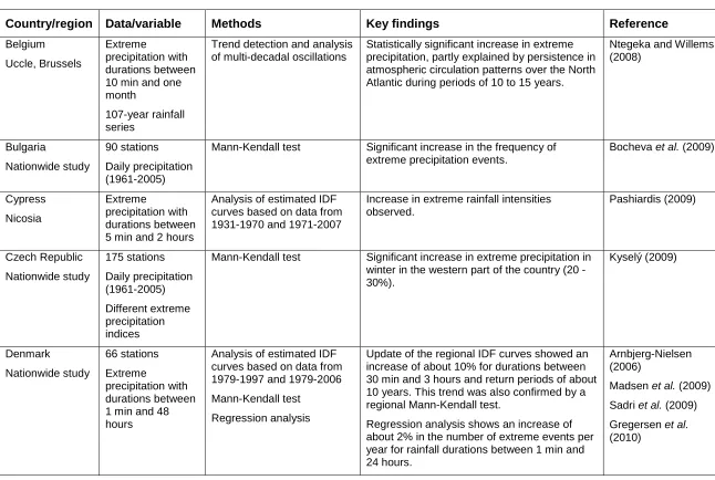 Table 2.1 Summary of country review reports on trend detection of precipitation extremes and flood frequency