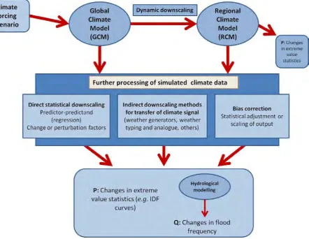 Figure 3.1  Relationships between various models and methodologies used to interpret likely changes in extreme precipitation and flood frequency under a future climate