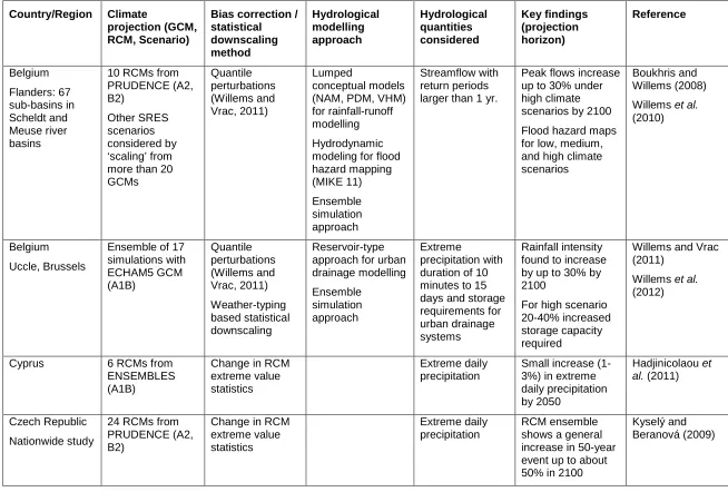 Table 3.1 Summary of country review reports on projections of precipitation extremes and floods under future climate change