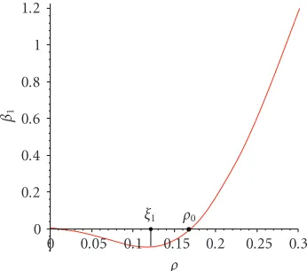 Figure 4.1. Function R1(ρ).