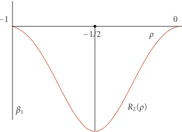 Figure A.1. Function R1(ρ) for m ̸=1 m2.