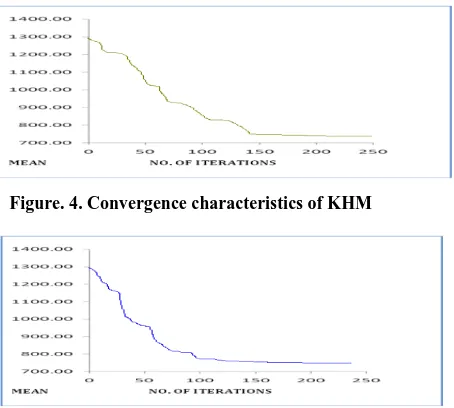 Figure 7 shows the convergence characteristics of FPSO+KHM , PSO+KHM and  KHM and it  is observed that , by  fuzzified PSO proposed algorithm the mean value converges smoothly to the optimum (minimum) value without any abrupt oscillations and  convergences
