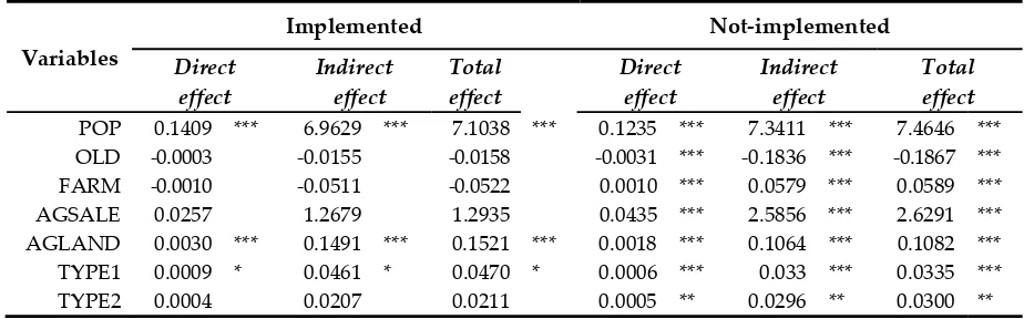 Table 5. Direct, indirect and total effects from SAC model 